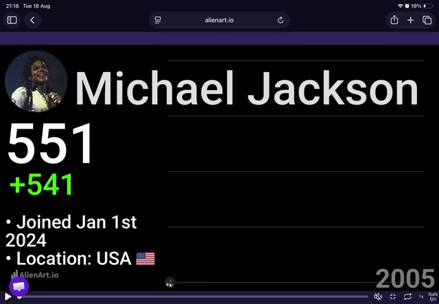 Evolution of Michael Jackson sub count