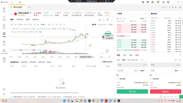 TRON已成为全球稳定币（USDT）的最大结算网络。稳定币是加密世界的“血液”，承载着价值存储与交易媒介的核心功能。TVL和转账量的历史新高，意味着TRON拥有加密领域最庞大的“真实用户需求”。这种高频、刚需的使用场景，为TRX带来了持续且稳定的手续费收入和网络活跃度，使其具备了其他公链难以比拟的生态粘性