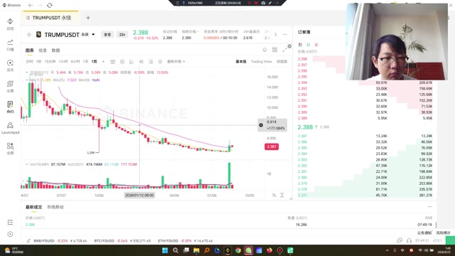 TRUMP（Official Trump Memecoin）的核心叙事高度绑定政治事件与特朗普本人的发言节奏，价格呈现典型的「消息脉冲—快速回落」结构：每逢大选、听证、关税或加密友好表态等利好出尽，便是流动性最好的做空窗口。