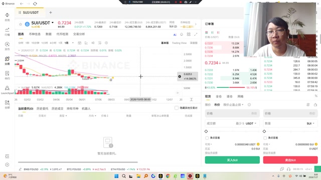 SUI、EIGEN、KMNO代币将于下周迎来大额解锁。SUI（最高0.82可以做空）将于8月1日16点（UTC+8）解锁约1372万枚代币，价值约990万美元，EIGEN（日线0.25，周线看到0.66）将于8月1日20点（UTC+8）解锁约3682万枚代币，价值约760万美元，KMNO（做空，压力位到了）将于7月31日4点（UTC+8）解锁约2.29亿枚代币。