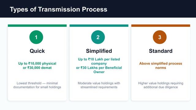 Transmission of securities