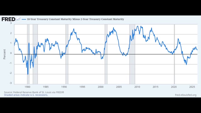 Economic Overview: Stock Highs, Yield Curve Inversion, Oil Shock, Housing (from S4A Livestream 133)